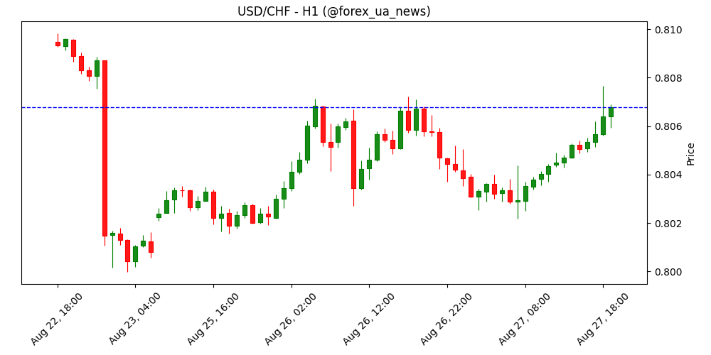 USD/CHF тестує тижневі максимуми на 0.8070 завдяки силі Долара 💵