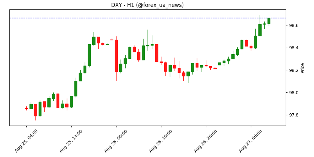 AUD/USD просідає до 0.6470 на фоні попиту на долар США 📉