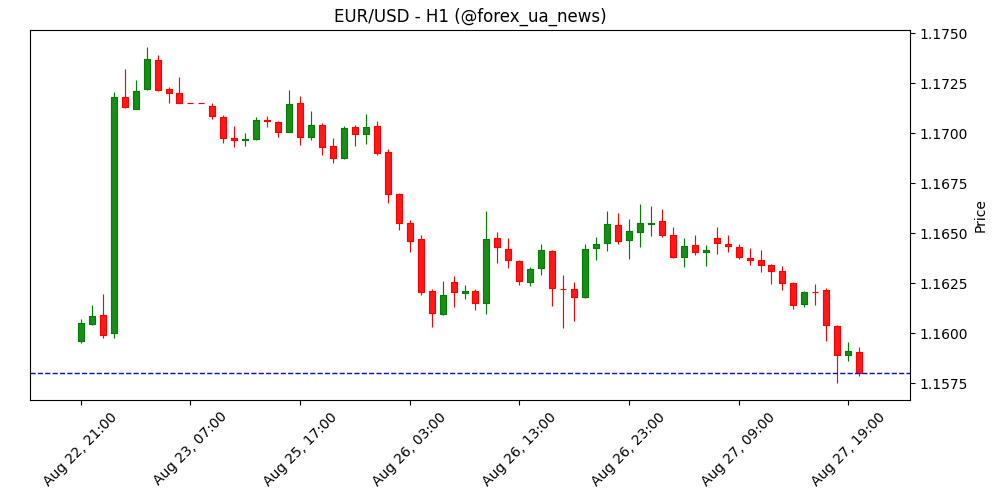 EUR/USD очікують у діапазоні 1.1580–1.1745 – UOB Group 💶💵