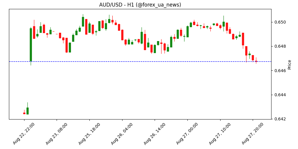 AUD/USD: ймовірна нова торгова вилка 0.6440–0.6540 – UOB Group 📈