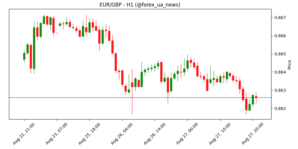 EUR/GBP прогноз: ведмеді тиснуть у бік 0.8600 🐻