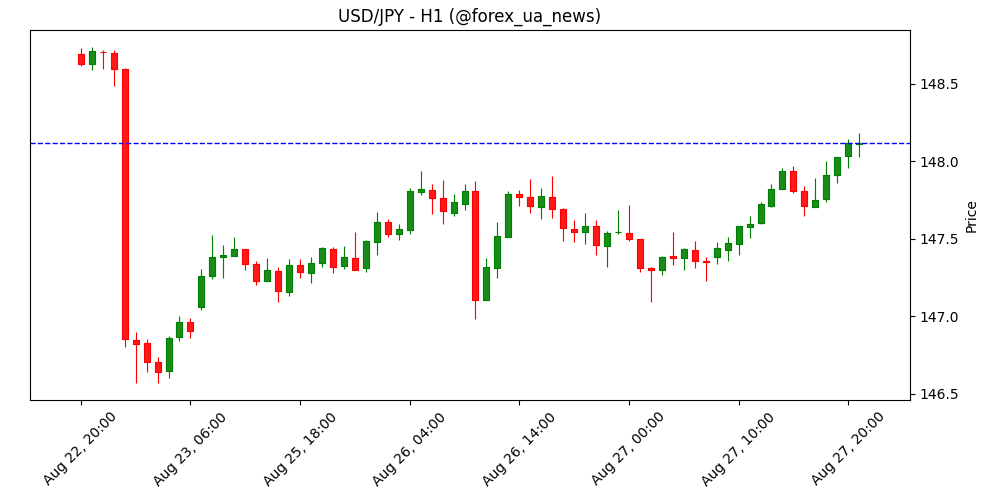 USD/JPY: UOB Group бачить діапазон 146.40–148.40 💹