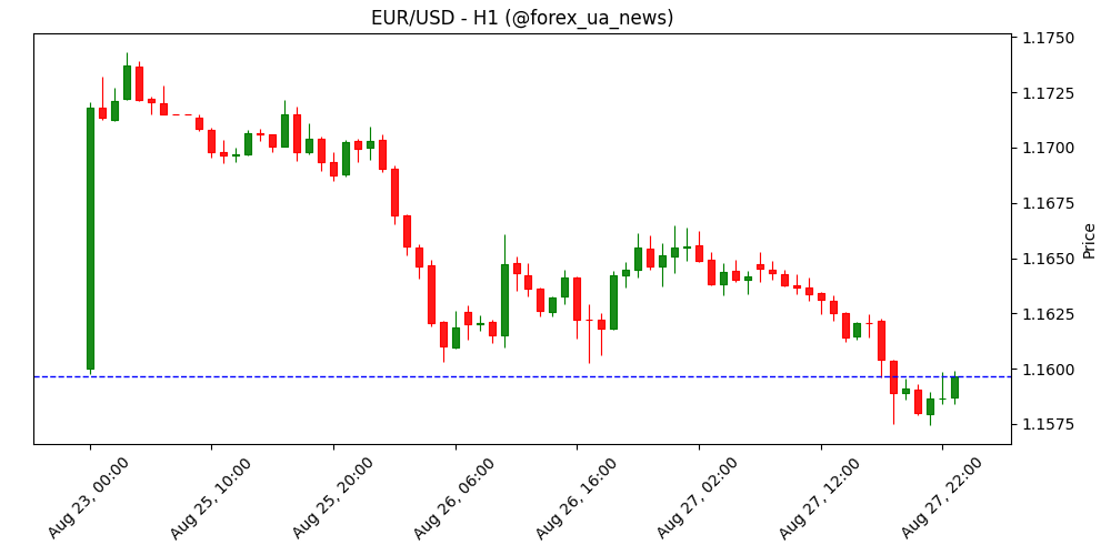 Прогноз EUR/USD: ведмеді задають тон на фоні політичного шуму в США 📉