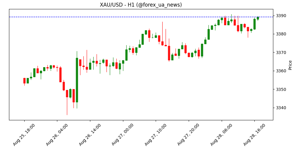 Forex сьогодні: ринки штормить, трейдери чекають на дані з США 💹