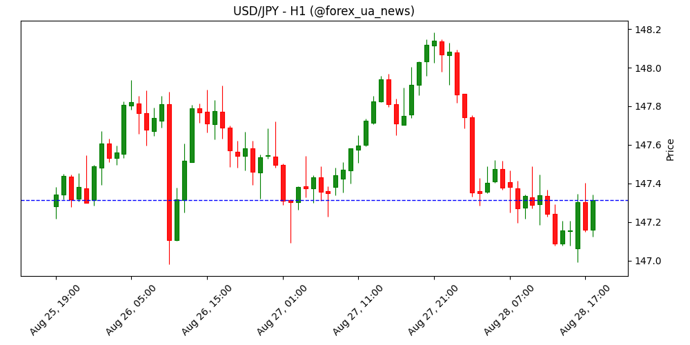 USD/JPY тримається нижче 147.50 перед виходом даних по ВВП США 💹