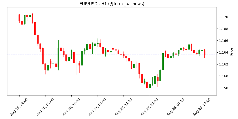 EUR: продажі авто нагадують, що споживачі почуваються впевнено – ING 🚗