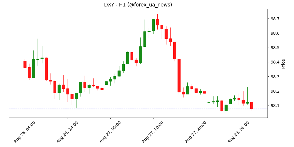 DXY: Сьогодні вихід 2Q GDP – OCBC 📉