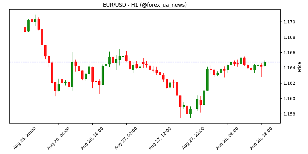 Прогноз EUR/USD: Євро лишається крихким на фоні політичної кризи у Франції 📉