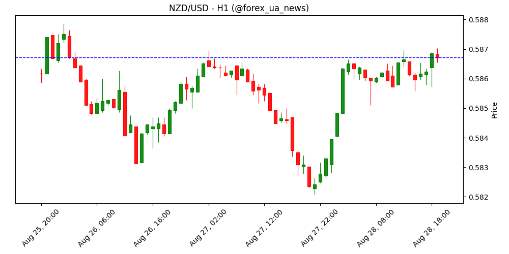 NZD/USD підріс на тлі слабшого долара, попри «голубиний» RBNZ 🟢