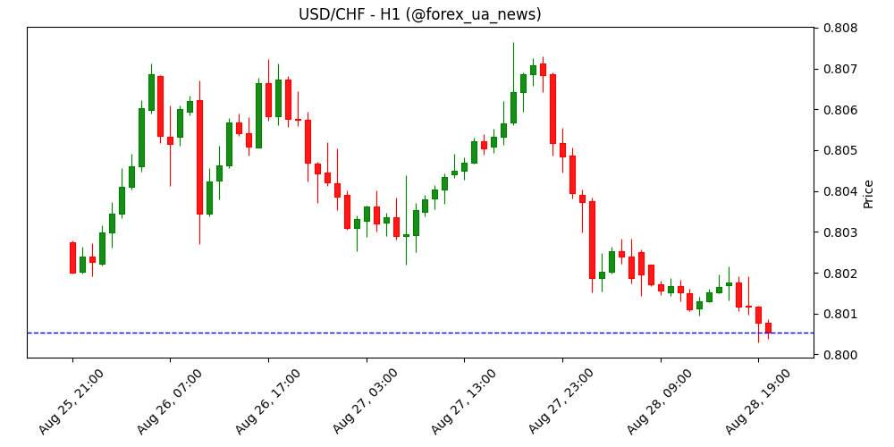 CHF: Зростання охололо, перемовини зі США тривають – Commerzbank 📉