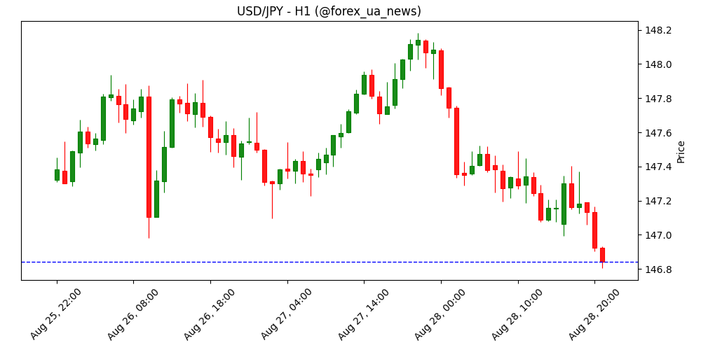 USD/JPY сповзає до 147.00 перед публікацією даних по ВВП США та інфляції в Токіо 📉