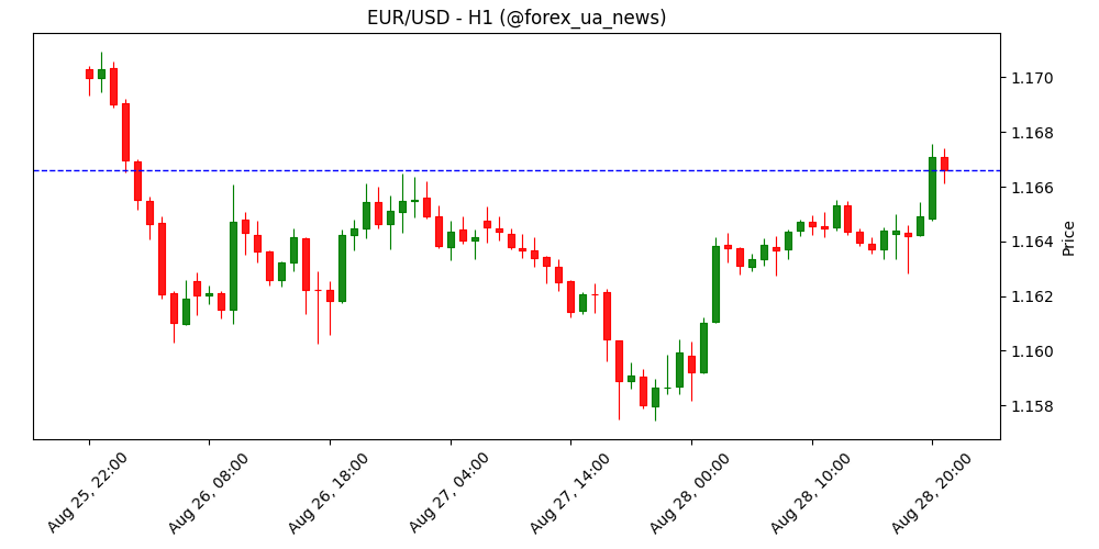 EUR/USD підтягується вище перед релізом даних по ВВП США та заявках на допомогу з безробіття 📊