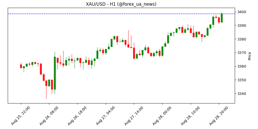 Золото консолідується біля $3.400 перед даними по ВВП США та заявками на допомогу 🪙