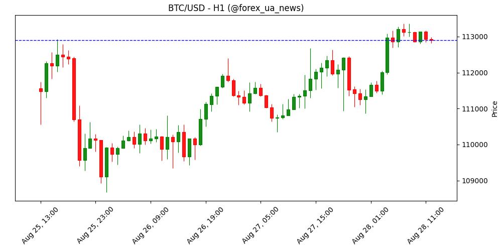 Крипторинок сьогодні: Bitcoin націлився на $120.000, Ethereum на $5.000, XRP — $3.35 🚀