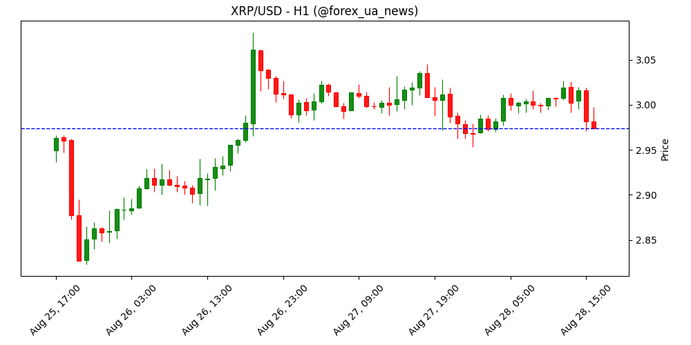 Прогноз ціни Ripple: ончейн-метрики сигналять бичачий прорив, XRP утримує $3 🚀