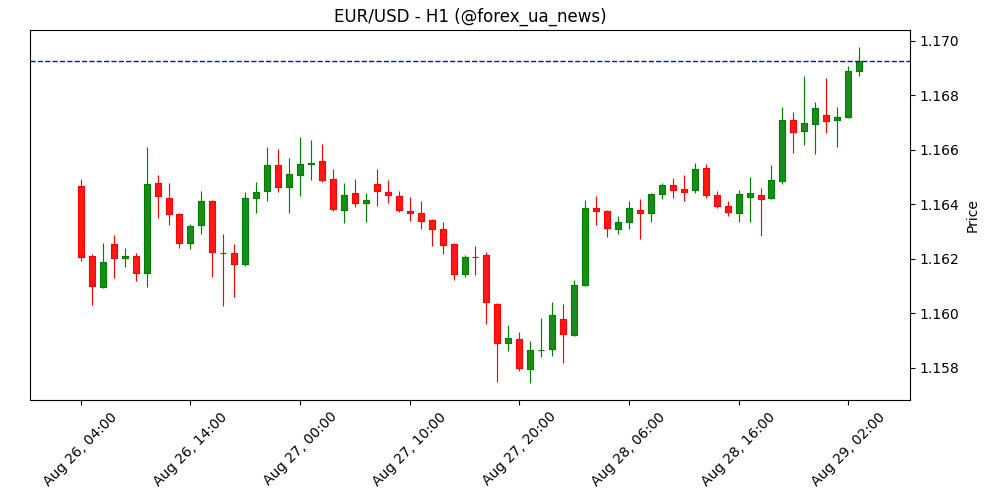 Прогноз EUR/USD: на черзі 1.1700, ставки на зниження ФРС ростуть 📈