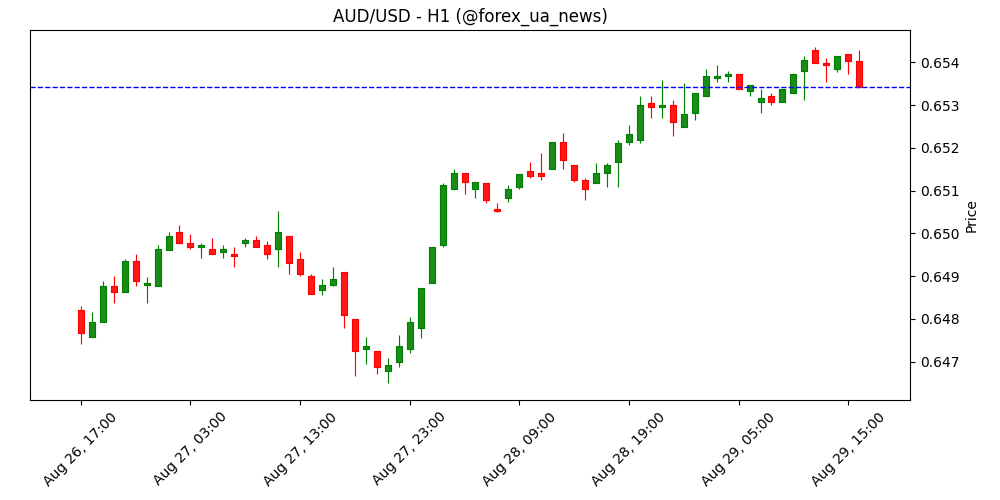 Австралійський долар зростає на тлі планів Китаю стимулювати споживання, ринок чекає на PCE у США 📈