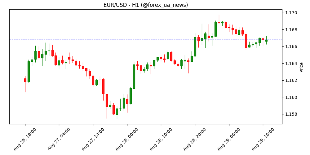 EUR/USD притиснутий біля 1.1650 після слабких німецьких роздрібних продажів, ринок чекає на CPI 📉