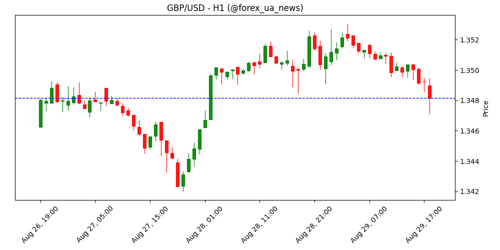 GBP/USD прогноз: фунт може продовжити корекцію без покращення ризик-апетиту 📉