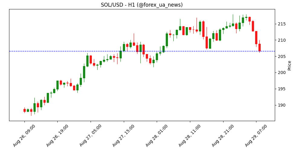Прогноз ціни Solana: SOL злітає на рекордному Open Interest та апгрейді Alpenglow 🚀