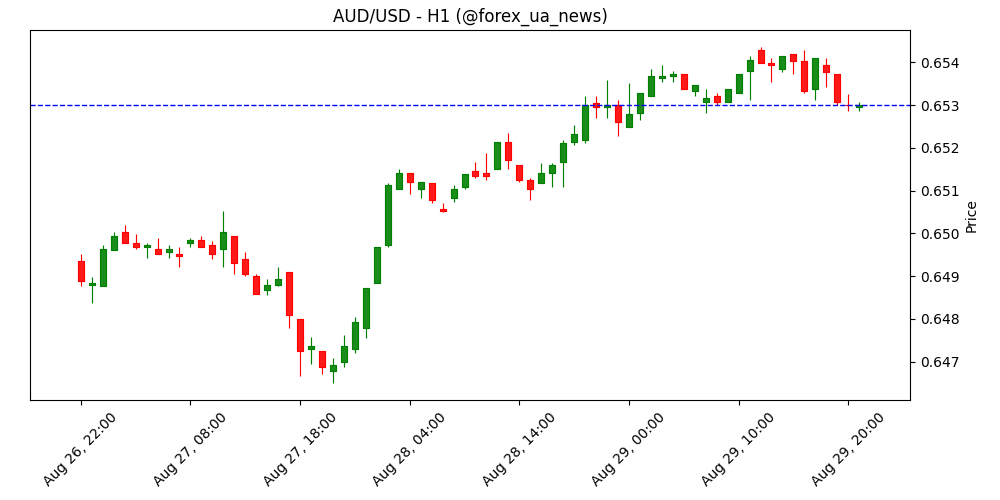 AUD/USD може піднятися вище 0.6540 – UOB Group 📈