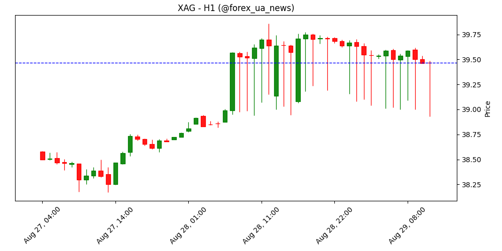 Прогноз цін на срібло: XAG/USD коригується вниз від $39 напередодні даних щодо інфляції PCE у США ⚡️