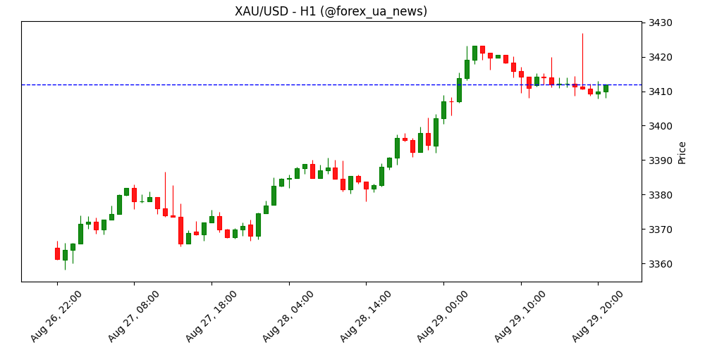Загострений конфлікт між Білим домом і ФРС підштовхує золото вгору – Commerzbank 🪙
