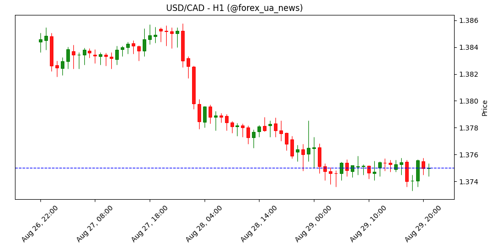 USD/CAD тримається біля 1.3750 перед виходом PCE США та ВВП Канади