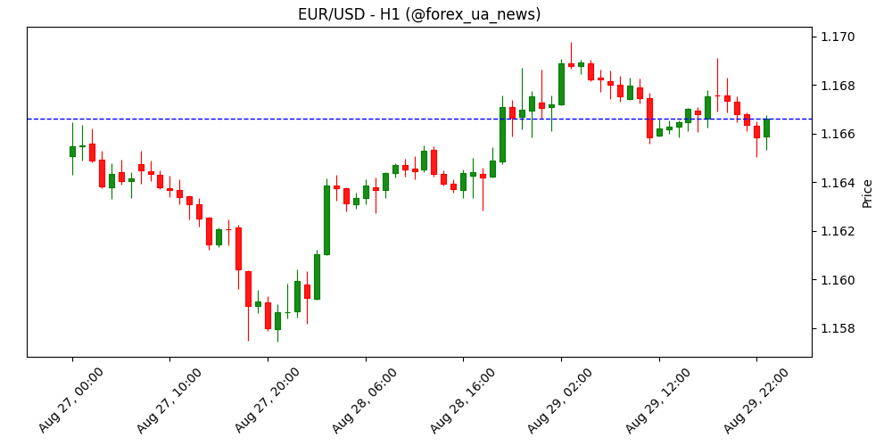 EUR/USD тримається вище 1.1660 після виходу даних по PCE у США 📊