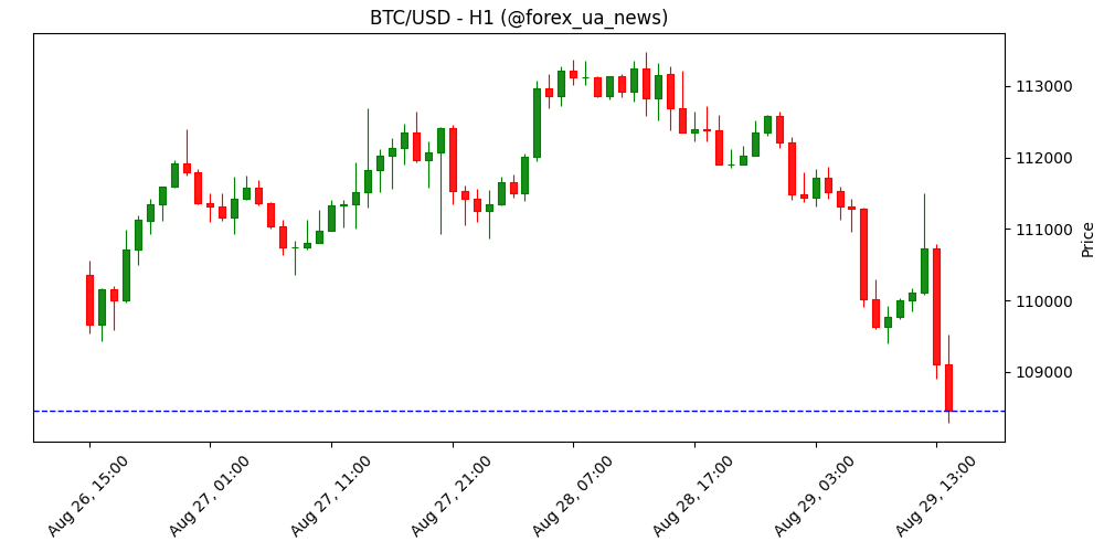 Два AI-токени під тиском після звітності Nvidia та п’ятничного криптодампу 📉