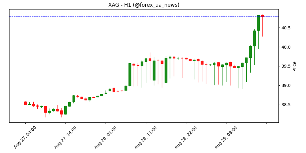 Прогноз ціни на срібло: XAG/USD злітає до 14-річного максимуму та тестує $40.00 ✨