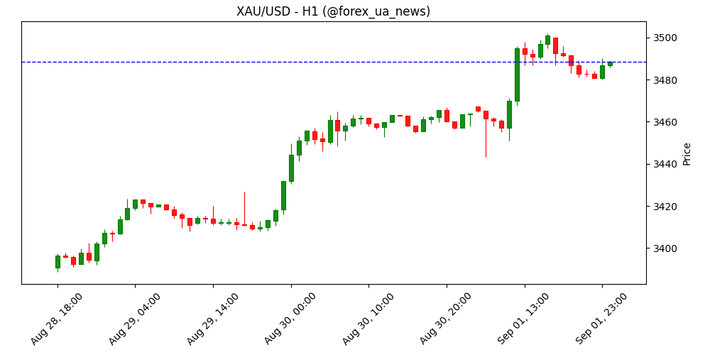 Золото продовжує ралі на тлі слабшого долара та ставок на зниження Fed 🟡