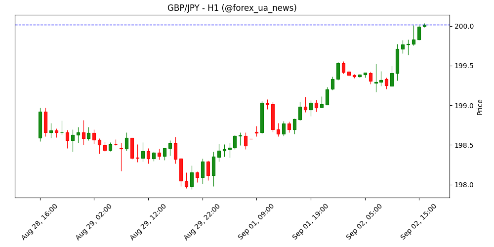 GBP/JPY знову штурмує рівень 200.00 🚀