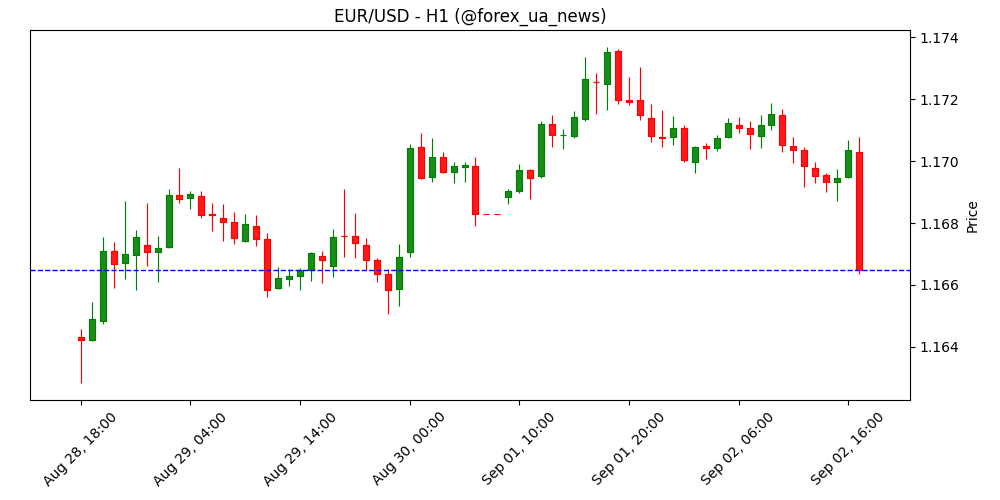 EUR/USD відкотився від піків перед даними по інфляції в Єврозоні 📉