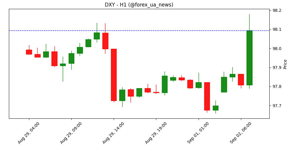 USD/INR злегка відкотилась, хоча «зелений» тримає хід перед PMI у США 💵🇮🇳