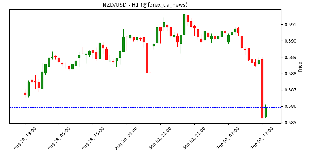 NZD/USD прогноз: провал до 0.5850, 20-денна EMA залишається бар’єром 📉