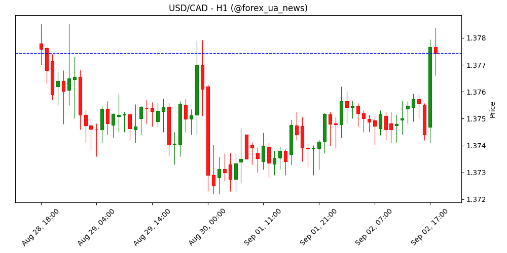 USD/CAD прогноз: пара штурмує EMA, націлюється на 1.3800 📊