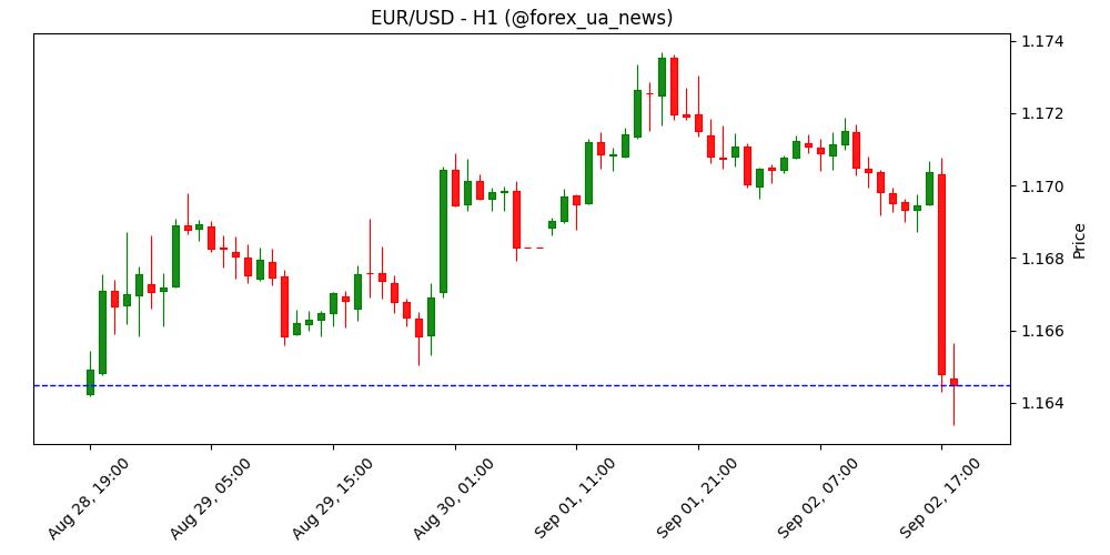 ISM Manufacturing PMI у США: легкий апгрейд, але сектор ще в мінусі 📉