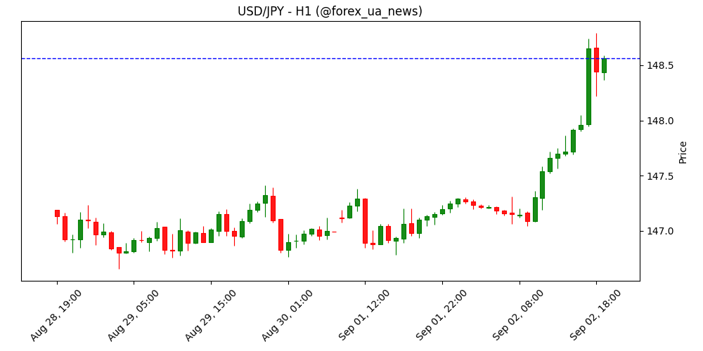 JPY: Йена може стати фаворитом на тлі історії з 'фіскальним домінуванням' США – ING 💹