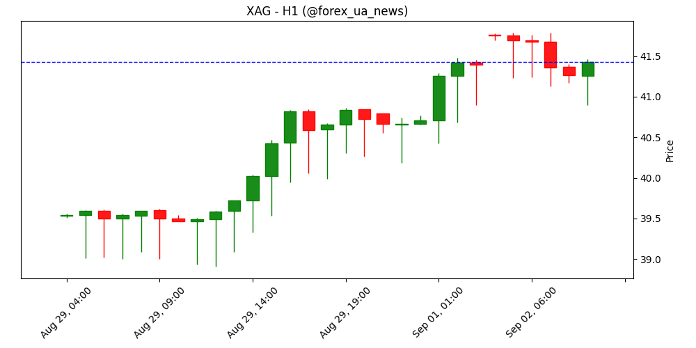 Ціна на срібло сьогодні: XAG/USD просів 📉