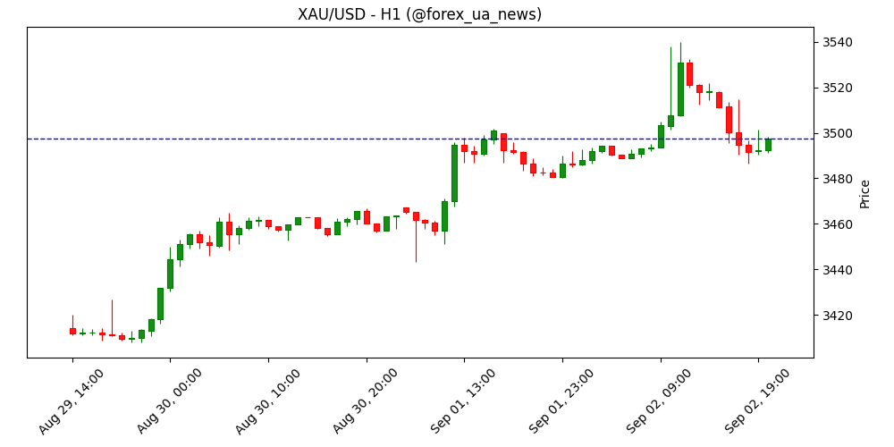 Прогноз ціни на золото: XAU/USD відбився від району $3.500 та тримається біля $3.470 ✨