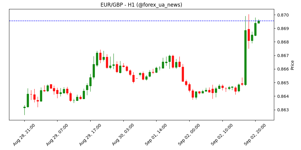 EUR/GBP штурмує 0.8700 на фоні слабкого фунта та стрибка дохідностей британських облігацій 📉💶