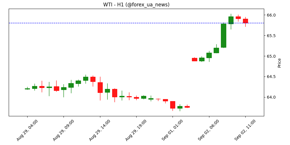Commerzbank: нових підвищень квот ОПЕК+ не буде 🛢️