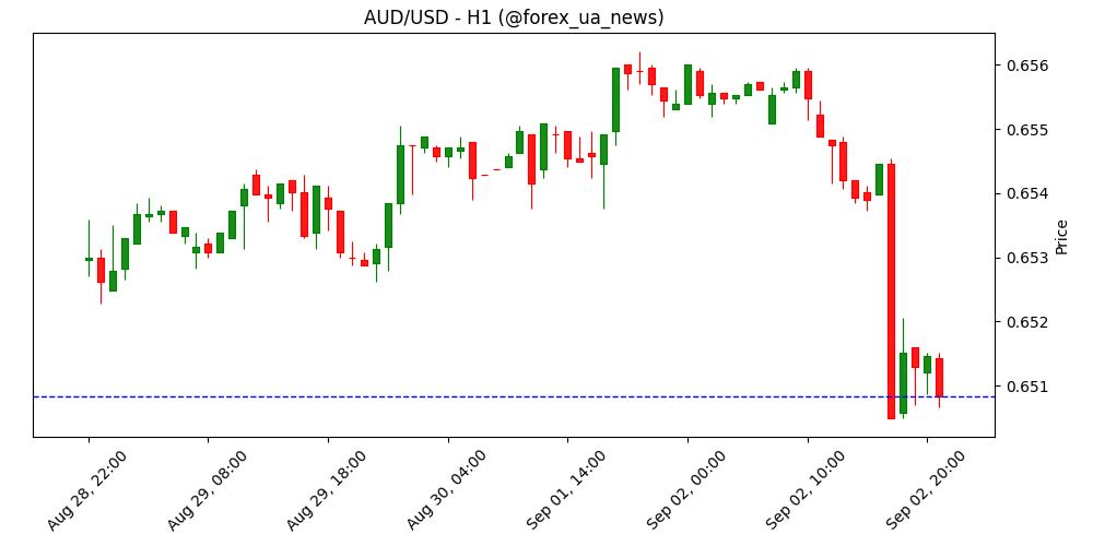 AUD/USD падає до 0.6500, долар США відновлює позиції 📉