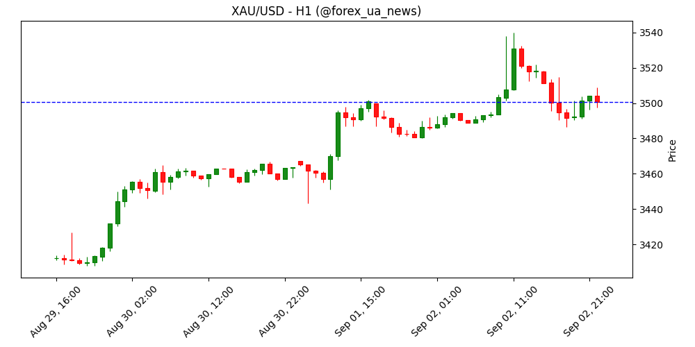 Золото відкотилося з рекордних $3.508 на тлі відновлення долара та дохідностей 🪙