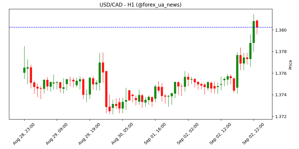 USD/CAD відбивається вгору до 1.3800 на тлі зміцнення долара США 📈