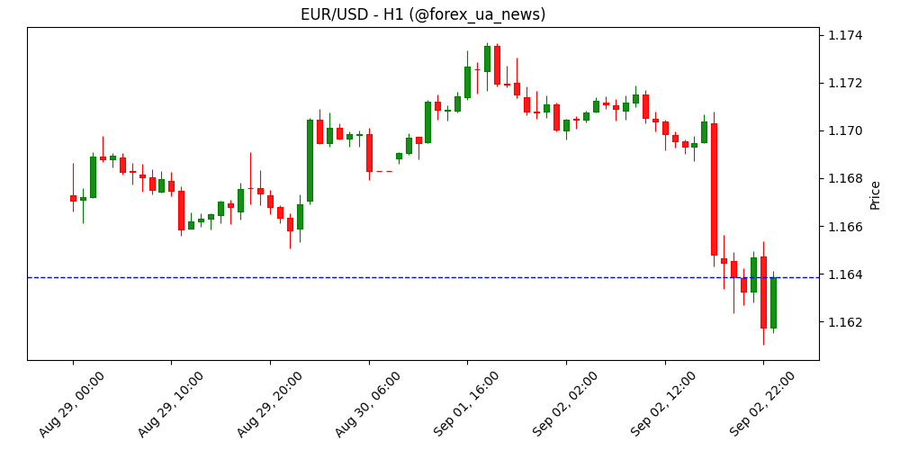Прогноз EUR/USD: Паузa у розпродажі, тиск залишається 💶📉