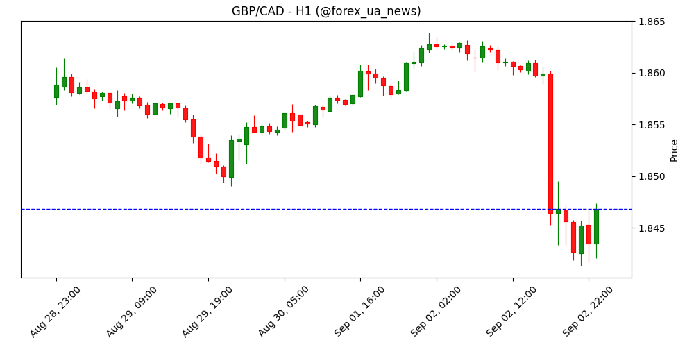 GBP/CAD падає до мінімуму за 4 тижні: бонди тиснуть на фунт, PMI підтримує канадця 📉🇨🇦