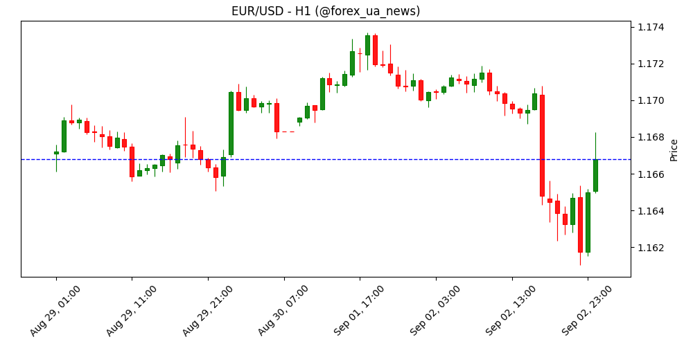 EUR/USD відновлюється на тлі м’якшого долара після змішаного ISM Manufacturing PMI 📊