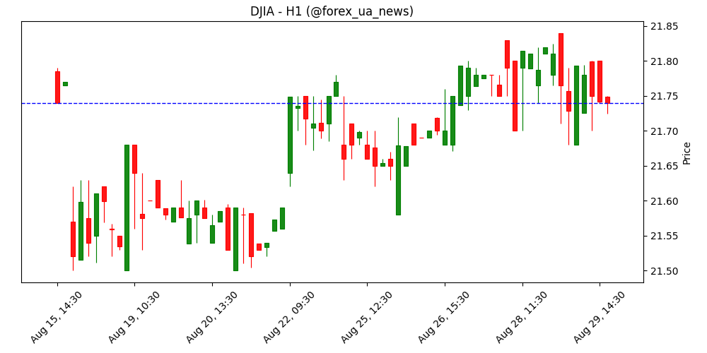 Індекс Dow Jones падає на 550 пунктів на старті вересня 📉